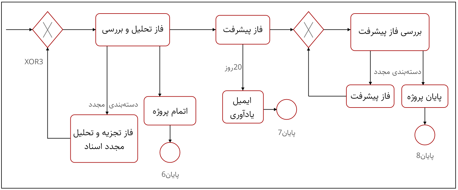 الگوی جریان فرایند برای پروژه‌های شش سیگما