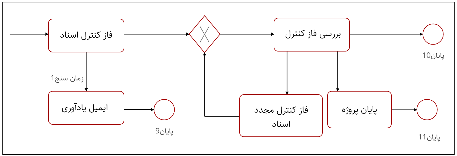 الگوی جریان فرایند برای پروژه‌های شش سیگما